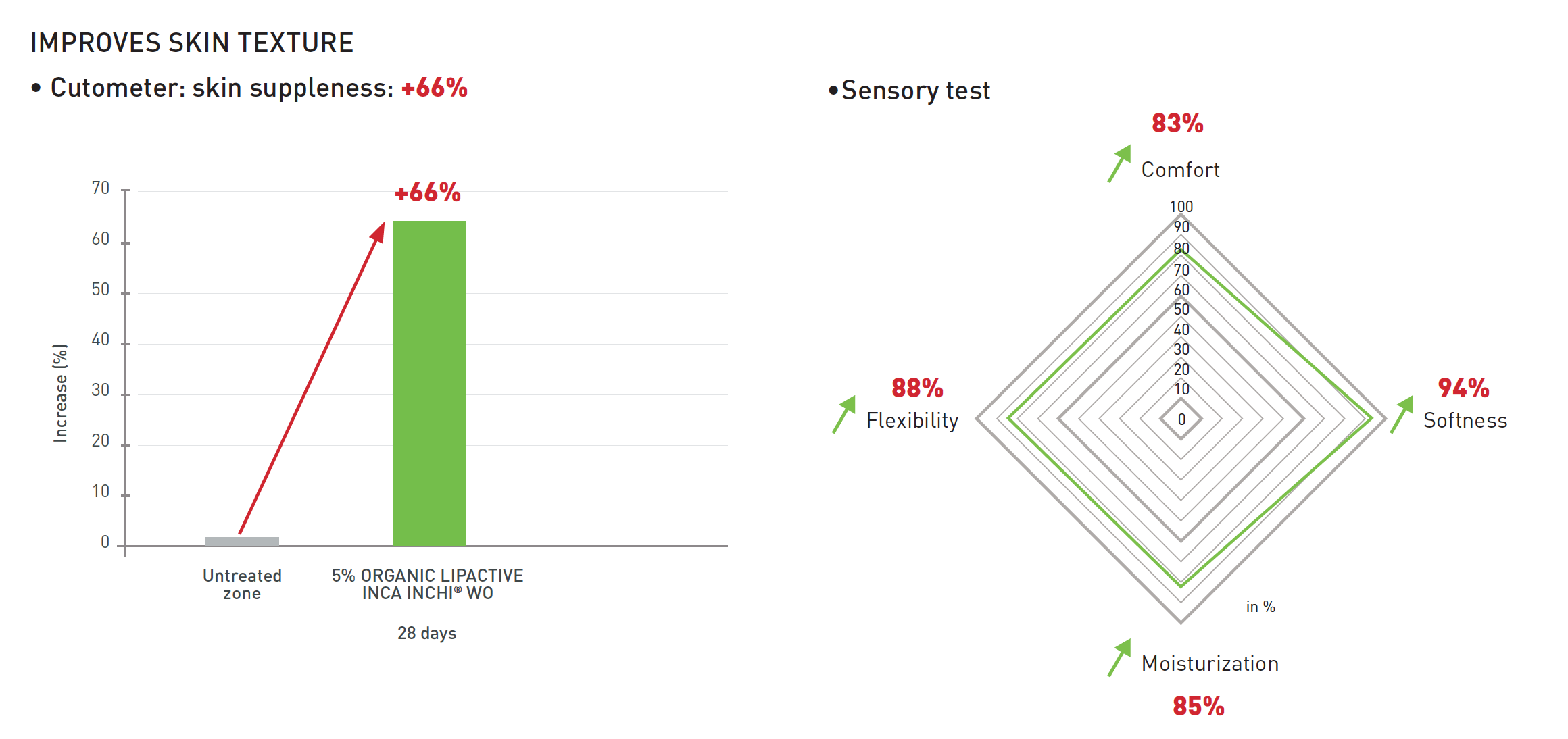 Chart showing cutometer results: skin suppleness: +66% vs. control. Radar chart showing sensory test results: Comfort 83%, Flexibility 88%, Softeness 94%, Moisturization 85%. 