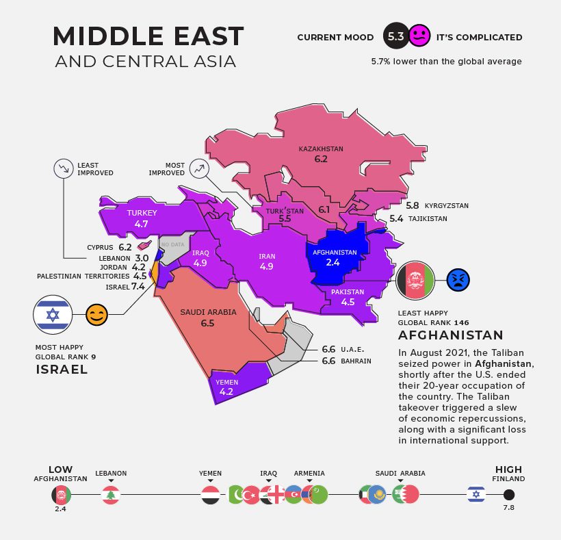 Middle East least and most happy countries