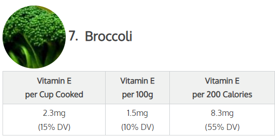 Broccoli (Vitamin E per cup cookedl:( 2.3 mg or 15% DV), Vitamin E per 100g (1.5 mg or 10% DV) Vitamin E per 200 calories (8.3 mg or 55% DV)