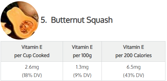 Butternut Squash (Vitamin E per 1 cup cooked)l:( 2.6 mg or 18% DV), Vitamin E per 100g (1.3 mg or 9% DV) Vitamin E per 200 calories (6.5 mg or 43% DV)