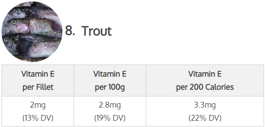 Trout (Vitamin E per fillet:( 2 mg or 13% DV), Vitamin E per 100g (2.8 mg or 19% DV) Vitamin E per 200 calories (3.3 mg or 22% DV)