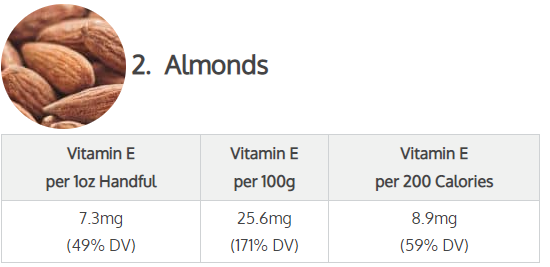 Almonds (Vitamin E per 1 oz handful:( 7.3 mg or 49% DV), Vitamin E per 100g (25.6 mg or 171% DV) Vitamin E per 200 calories (8.9 mg or 59% DV)