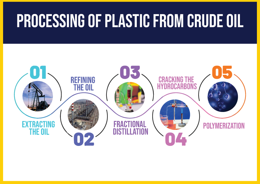 Process of Plastic from Crude Oil
